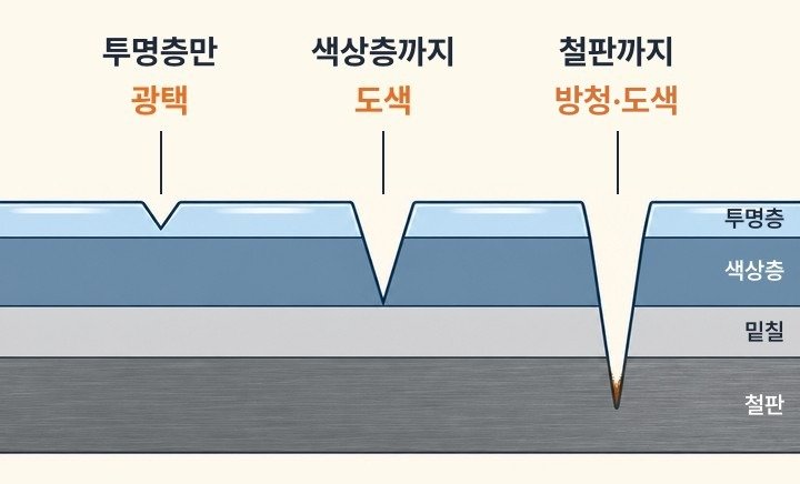 일러스트: 차 도장 단면. 위에서부터 투명층, 색상층, 밑칠, 철판이 쌓여 있고, 왼쪽 긁힘은 투명층 안에서 멈춰 광택, 가운데 긁힘은 색상층까지 파여 도색, 오른쪽 긁힘은 철판까지 파여 방청·도색이라고 적힌 그림